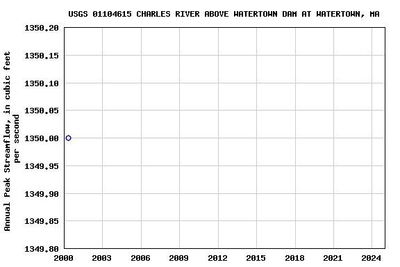 Graph of annual maximum streamflow at USGS 01104615 CHARLES RIVER ABOVE WATERTOWN DAM AT WATERTOWN, MA