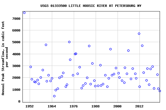 Graph of annual maximum streamflow at USGS 01333500 LITTLE HOOSIC RIVER AT PETERSBURG NY
