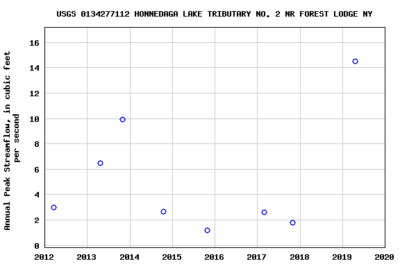 Graph of annual maximum streamflow at USGS 0134277112 HONNEDAGA LAKE TRIBUTARY NO. 2 NR FOREST LODGE NY