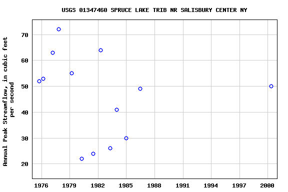 Graph of annual maximum streamflow at USGS 01347460 SPRUCE LAKE TRIB NR SALISBURY CENTER NY