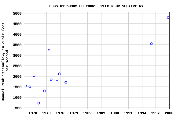 Graph of annual maximum streamflow at USGS 01359902 COEYMANS CREEK NEAR SELKIRK NY