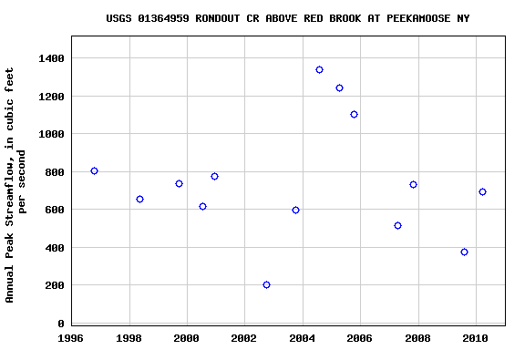 Graph of annual maximum streamflow at USGS 01364959 RONDOUT CR ABOVE RED BROOK AT PEEKAMOOSE NY