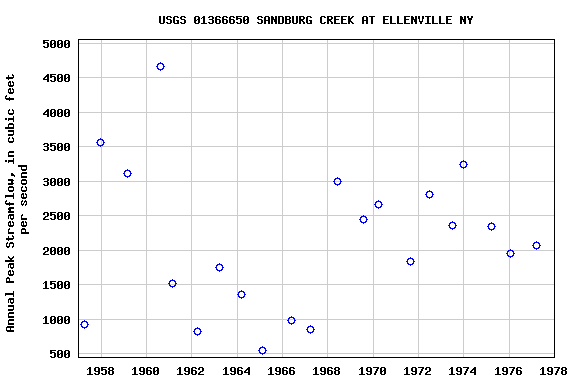 Graph of annual maximum streamflow at USGS 01366650 SANDBURG CREEK AT ELLENVILLE NY