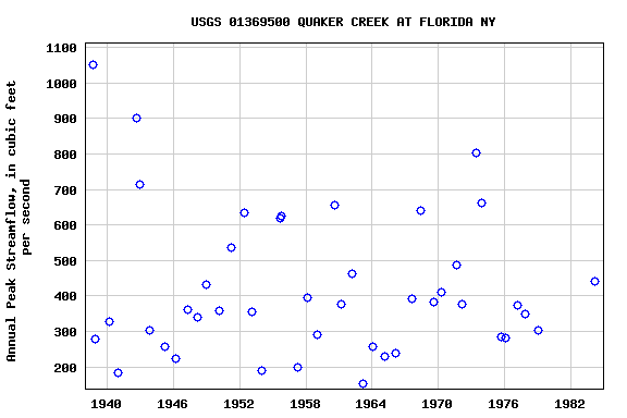 Graph of annual maximum streamflow at USGS 01369500 QUAKER CREEK AT FLORIDA NY