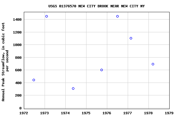 Graph of annual maximum streamflow at USGS 01376570 NEW CITY BROOK NEAR NEW CITY NY