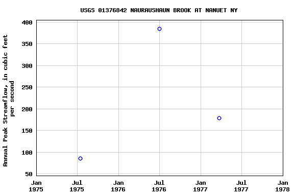 Graph of annual maximum streamflow at USGS 01376842 NAURAUSHAUN BROOK AT NANUET NY