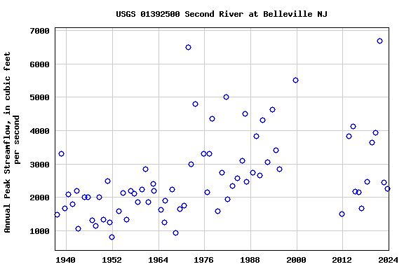 Graph of annual maximum streamflow at USGS 01392500 Second River at Belleville NJ
