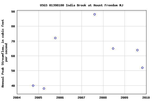 Graph of annual maximum streamflow at USGS 01398180 India Brook at Mount Freedom NJ