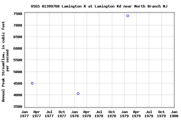 Graph of annual maximum streamflow at USGS 01399760 Lamington R at Lamington Rd near North Branch NJ