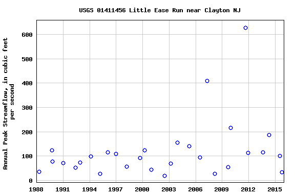 Graph of annual maximum streamflow at USGS 01411456 Little Ease Run near Clayton NJ