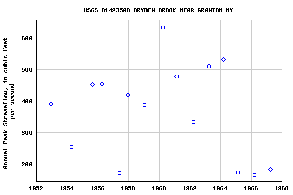 Graph of annual maximum streamflow at USGS 01423500 DRYDEN BROOK NEAR GRANTON NY