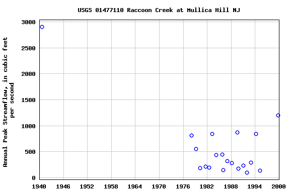 Graph of annual maximum streamflow at USGS 01477110 Raccoon Creek at Mullica Hill NJ