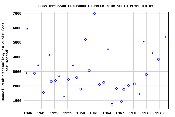 Graph of annual maximum streamflow at USGS 01505500 CANASAWACTA CREEK NEAR SOUTH PLYMOUTH NY