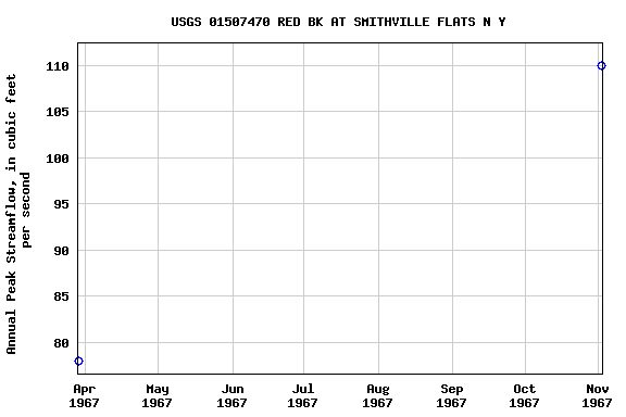 Graph of annual maximum streamflow at USGS 01507470 RED BK AT SMITHVILLE FLATS N Y