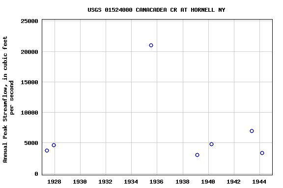 Graph of annual maximum streamflow at USGS 01524000 CANACADEA CR AT HORNELL NY