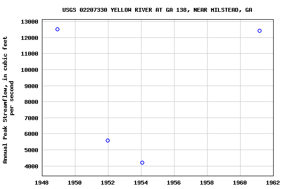 Graph of annual maximum streamflow at USGS 02207330 YELLOW RIVER AT GA 138, NEAR MILSTEAD, GA
