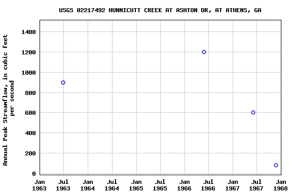 Graph of annual maximum streamflow at USGS 02217492 HUNNICUTT CREEK AT ASHTON DR, AT ATHENS, GA