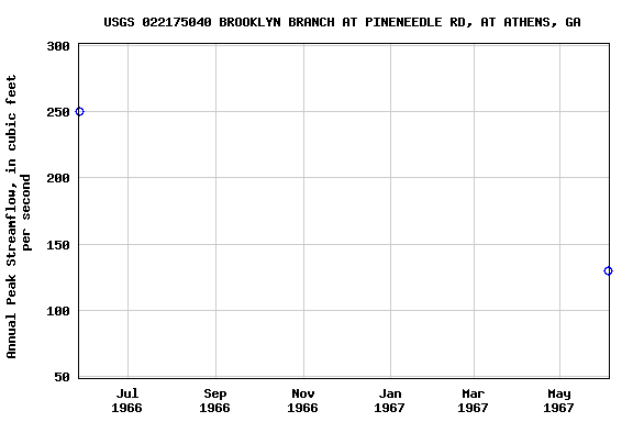 Graph of annual maximum streamflow at USGS 022175040 BROOKLYN BRANCH AT PINENEEDLE RD, AT ATHENS, GA
