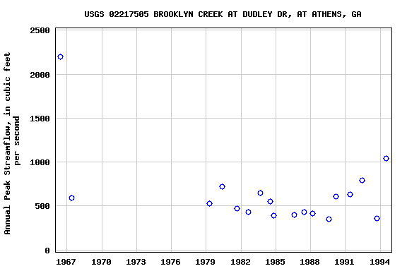 Graph of annual maximum streamflow at USGS 02217505 BROOKLYN CREEK AT DUDLEY DR, AT ATHENS, GA