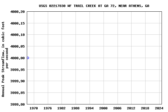 Graph of annual maximum streamflow at USGS 02217830 WF TRAIL CREEK AT GA 72, NEAR ATHENS, GA