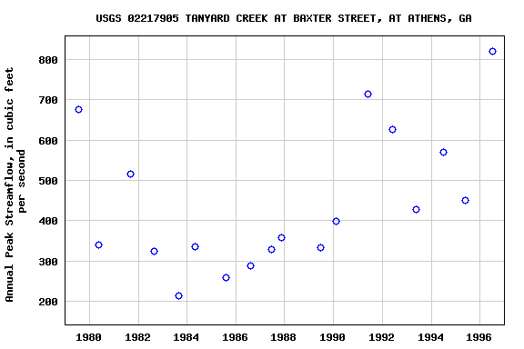 Graph of annual maximum streamflow at USGS 02217905 TANYARD CREEK AT BAXTER STREET, AT ATHENS, GA