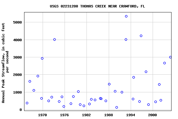 Graph of annual maximum streamflow at USGS 02231280 THOMAS CREEK NEAR CRAWFORD, FL