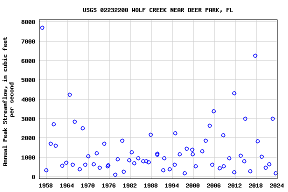 Graph of annual maximum streamflow at USGS 02232200 WOLF CREEK NEAR DEER PARK, FL