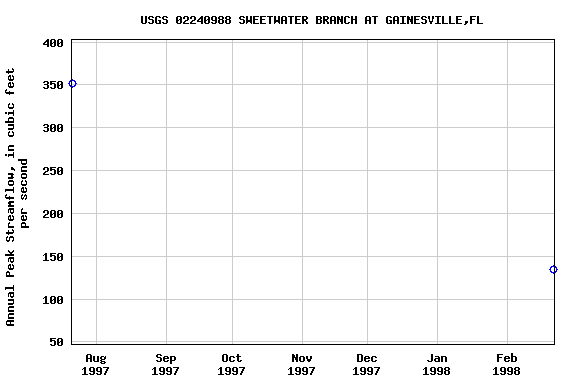 Graph of annual maximum streamflow at USGS 02240988 SWEETWATER BRANCH AT GAINESVILLE,FL