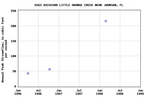 Graph of annual maximum streamflow at USGS 02243300 LITTLE ORANGE CREEK NEAR JOHNSON, FL