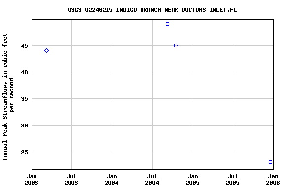 Graph of annual maximum streamflow at USGS 02246215 INDIGO BRANCH NEAR DOCTORS INLET,FL