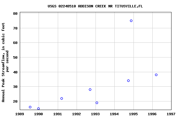 Graph of annual maximum streamflow at USGS 02248510 ADDISON CREEK NR TITUSVILLE,FL