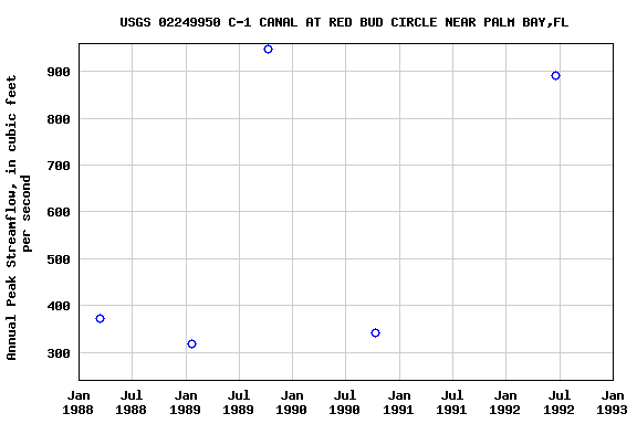 Graph of annual maximum streamflow at USGS 02249950 C-1 CANAL AT RED BUD CIRCLE NEAR PALM BAY,FL