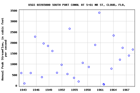 Graph of annual maximum streamflow at USGS 02265000 SOUTH PORT CANAL AT S-61 NR ST. CLOUD, FLA.