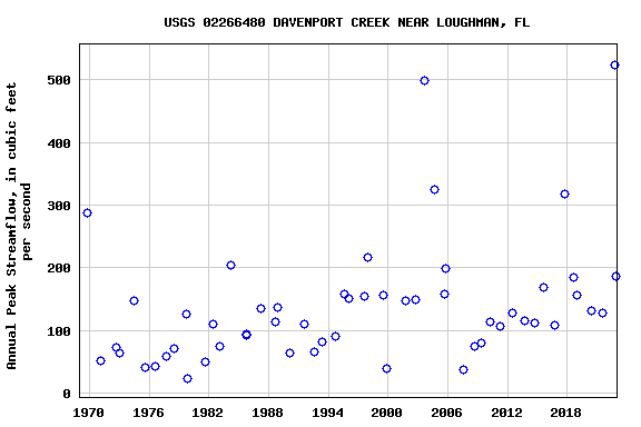 Graph of annual maximum streamflow at USGS 02266480 DAVENPORT CREEK NEAR LOUGHMAN, FL