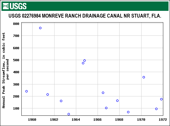 Graph of annual maximum streamflow at USGS 02276984 MONREVE RANCH DRAINAGE CANAL NR STUART, FLA.
