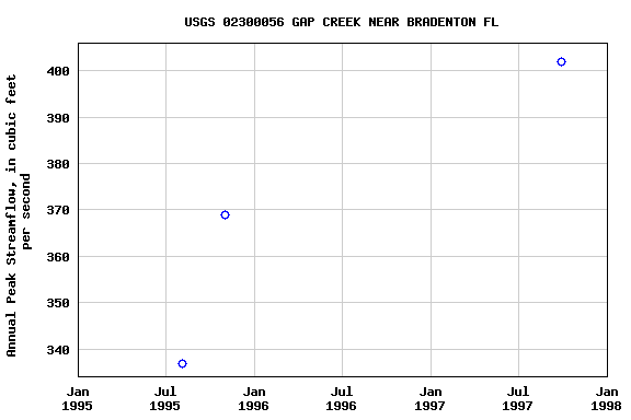 Graph of annual maximum streamflow at USGS 02300056 GAP CREEK NEAR BRADENTON FL