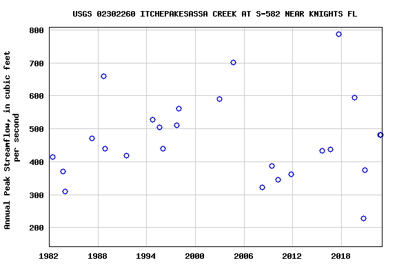 Graph of annual maximum streamflow at USGS 02302260 ITCHEPAKESASSA CREEK AT S-582 NEAR KNIGHTS FL
