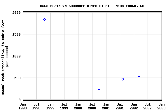 Graph of annual maximum streamflow at USGS 02314274 SUWANNEE RIVER AT SILL NEAR FARGO, GA