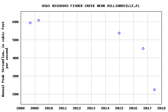 Graph of annual maximum streamflow at USGS 02326993 FISHER CREEK NEAR HILLIARDVILLE,FL