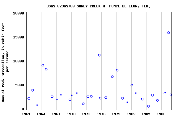Graph of annual maximum streamflow at USGS 02365700 SANDY CREEK AT PONCE DE LEON, FLA.
