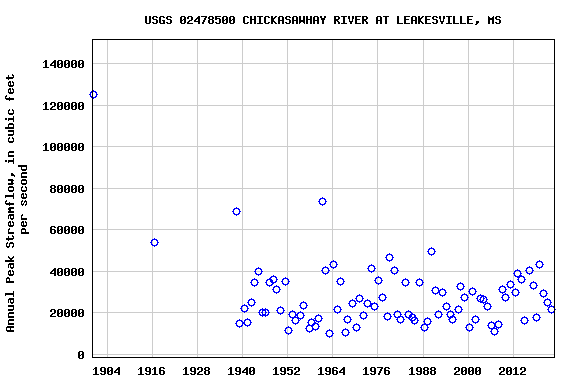Graph of annual maximum streamflow at USGS 02478500 CHICKASAWHAY RIVER AT LEAKESVILLE, MS