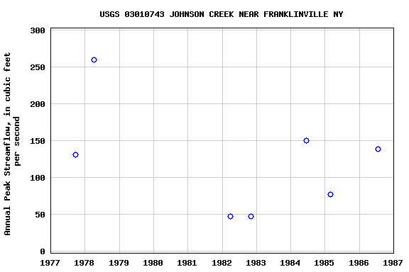 Graph of annual maximum streamflow at USGS 03010743 JOHNSON CREEK NEAR FRANKLINVILLE NY