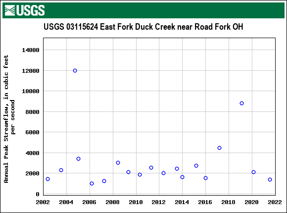 Graph of annual maximum streamflow at USGS 03115624 East Fork Duck Creek near Road Fork OH