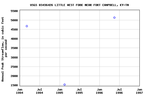Graph of annual maximum streamflow at USGS 03436426 LITTLE WEST FORK NEAR FORT CAMPBELL, KY-TN