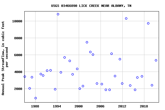 Graph of annual maximum streamflow at USGS 03466890 LICK CREEK NEAR ALBANY, TN