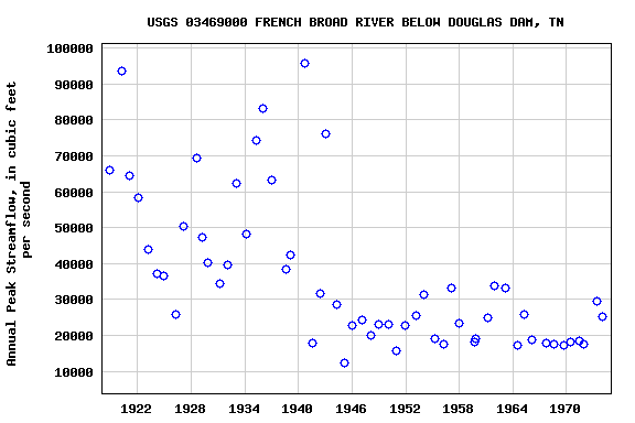 Graph of annual maximum streamflow at USGS 03469000 FRENCH BROAD RIVER BELOW DOUGLAS DAM, TN
