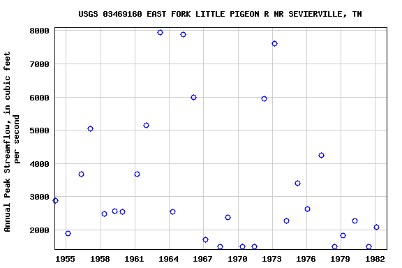 Graph of annual maximum streamflow at USGS 03469160 EAST FORK LITTLE PIGEON R NR SEVIERVILLE, TN