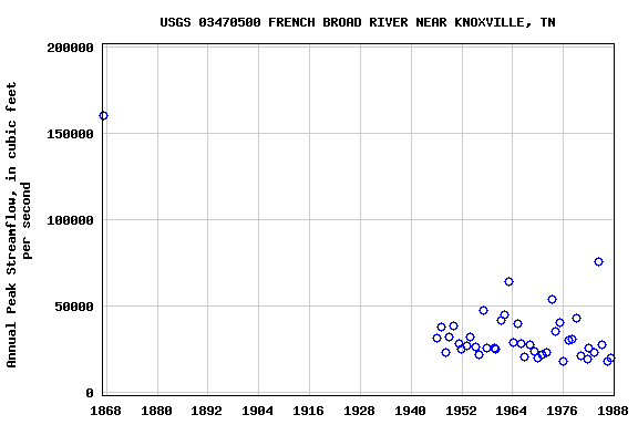 Graph of annual maximum streamflow at USGS 03470500 FRENCH BROAD RIVER NEAR KNOXVILLE, TN