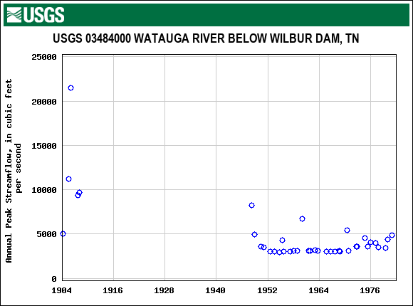 Graph of annual maximum streamflow at USGS 03484000 WATAUGA RIVER BELOW WILBUR DAM, TN