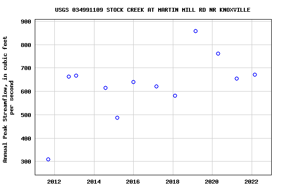 Graph of annual maximum streamflow at USGS 034991109 STOCK CREEK AT MARTIN MILL RD NR KNOXVILLE